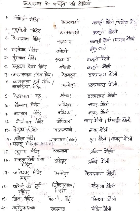 Detailed notes on Uttarakhand G.K for various entrance examination