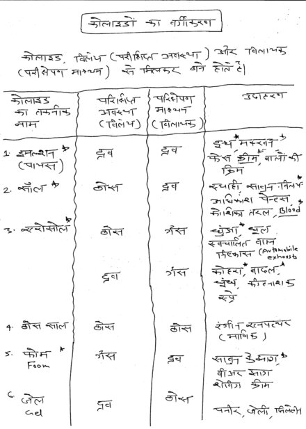 Chemistry Handwritten Notes PDF for Competition Exam and UPSC Exam and RPSC Exam