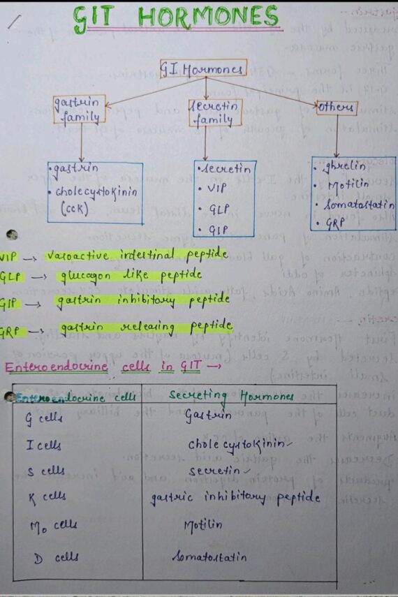 Gastrointestinal hormones Notes PDF For NEET, MBBS and competitive Exams