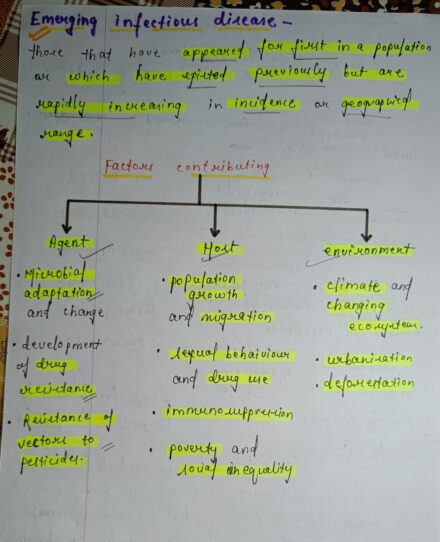 Emerging-reemerging infections Microbiology Notes