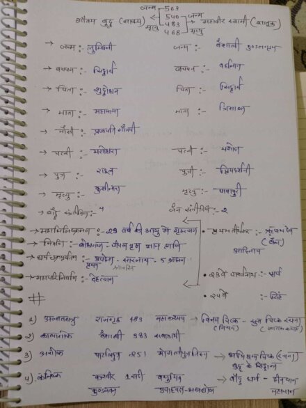 जैन और बौद्ध धर्म Handwritten notes in for class 12th,UPSC,MPPSC and other competitive exams