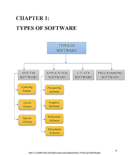 CLASS XII: TYPES OF SOFTWARE, Complete Notes and Important Question